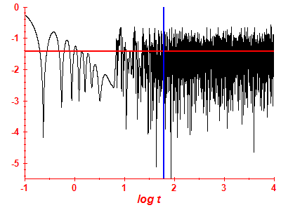 Survival probability log